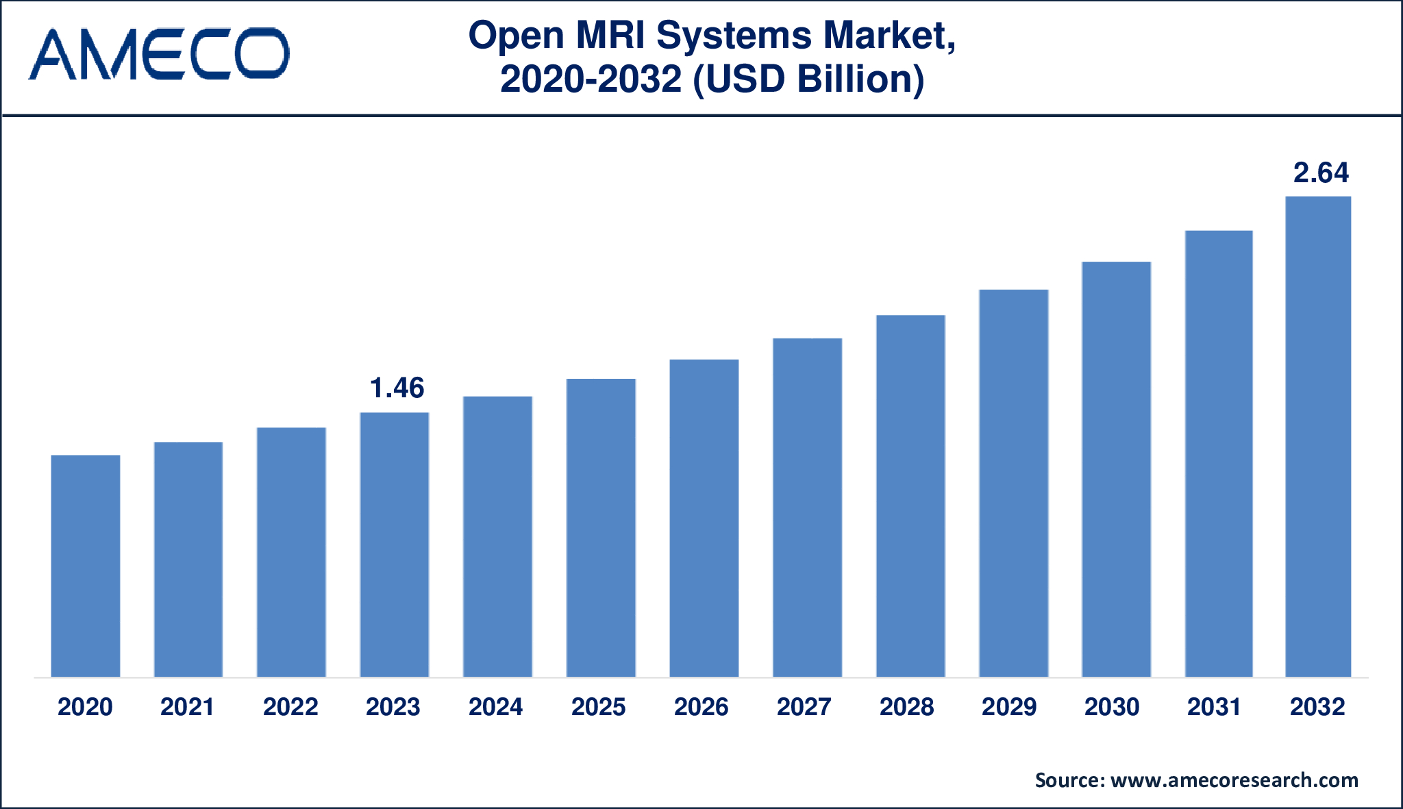 Open MRI Systems Market to Reach USD 2.64 Billion by 2032 | 6.9% CAGR Growth